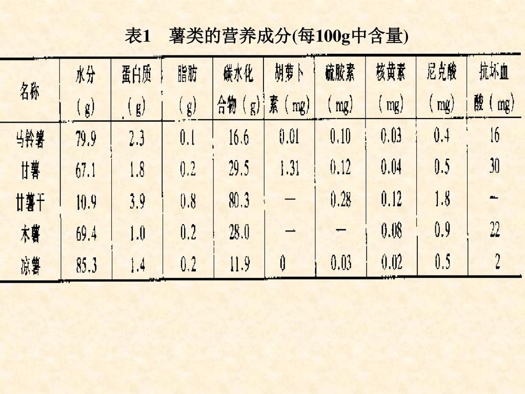 第三节 薯类 一,概述 薯类大多是高产作物,营养成分十分丰富.